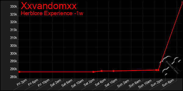 Last 7 Days Graph of Xxvandomxx