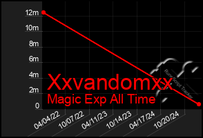 Total Graph of Xxvandomxx