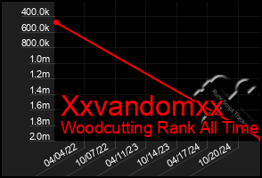 Total Graph of Xxvandomxx