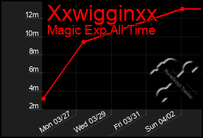 Total Graph of Xxwigginxx