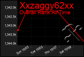 Total Graph of Xxzaggy62xx