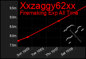 Total Graph of Xxzaggy62xx