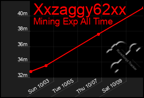 Total Graph of Xxzaggy62xx