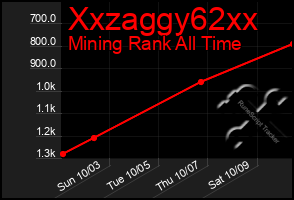 Total Graph of Xxzaggy62xx