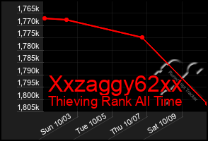 Total Graph of Xxzaggy62xx