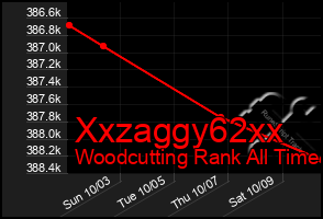 Total Graph of Xxzaggy62xx