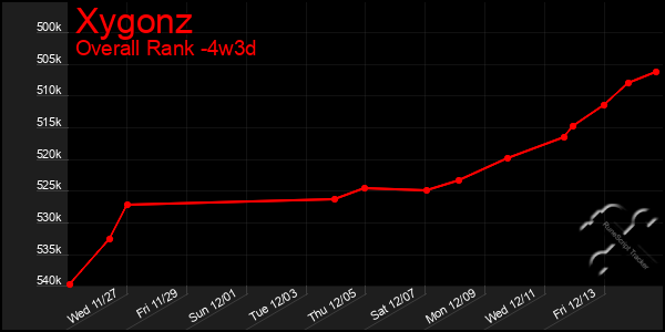 Last 31 Days Graph of Xygonz