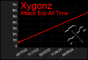 Total Graph of Xygonz