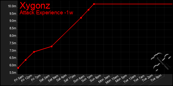 Last 7 Days Graph of Xygonz