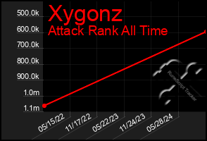 Total Graph of Xygonz