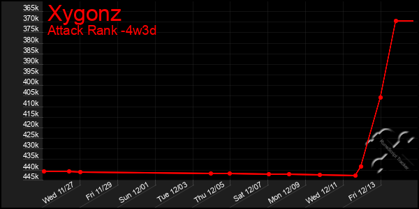 Last 31 Days Graph of Xygonz