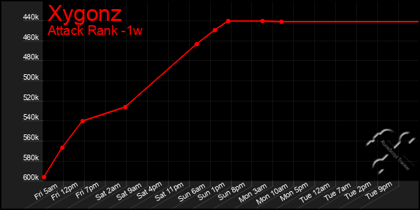 Last 7 Days Graph of Xygonz