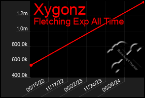 Total Graph of Xygonz