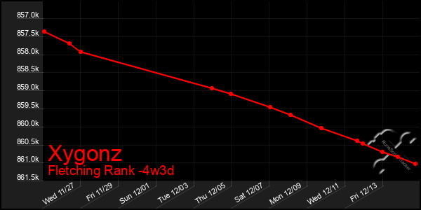 Last 31 Days Graph of Xygonz