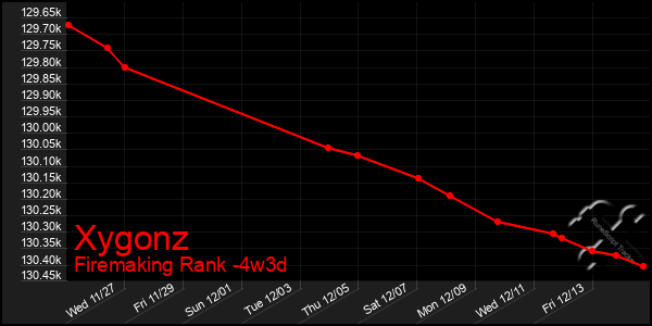 Last 31 Days Graph of Xygonz