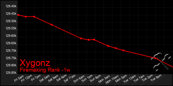 Last 7 Days Graph of Xygonz