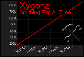 Total Graph of Xygonz