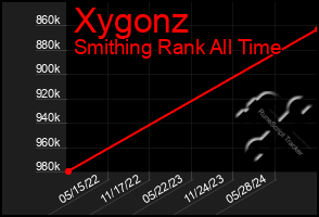 Total Graph of Xygonz