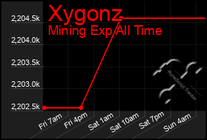 Total Graph of Xygonz