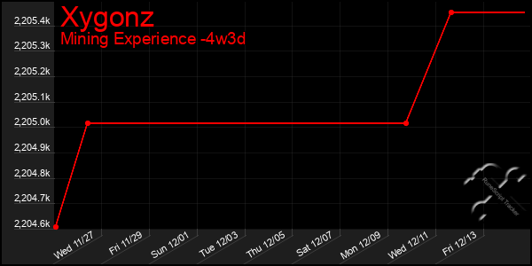 Last 31 Days Graph of Xygonz