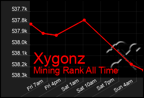 Total Graph of Xygonz