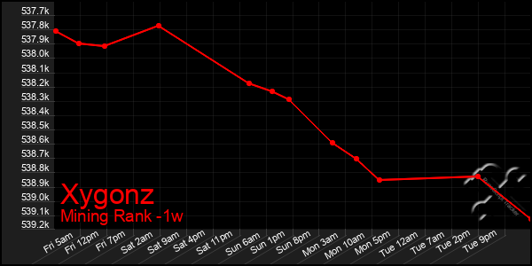 Last 7 Days Graph of Xygonz