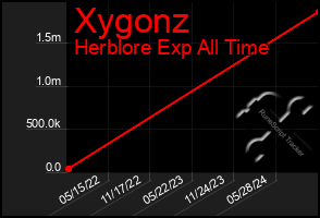 Total Graph of Xygonz