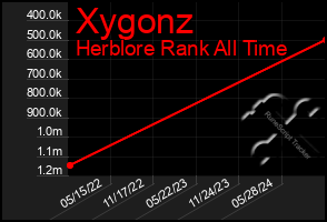 Total Graph of Xygonz