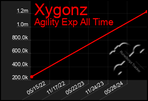 Total Graph of Xygonz