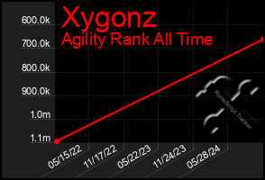 Total Graph of Xygonz