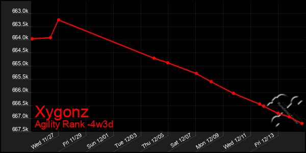 Last 31 Days Graph of Xygonz