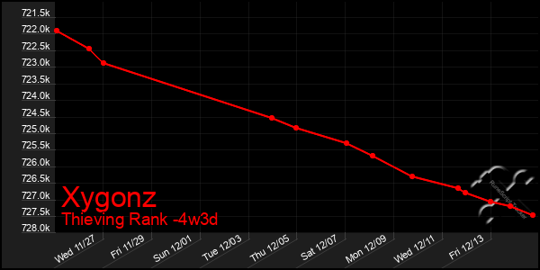 Last 31 Days Graph of Xygonz