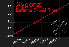 Total Graph of Xygonz