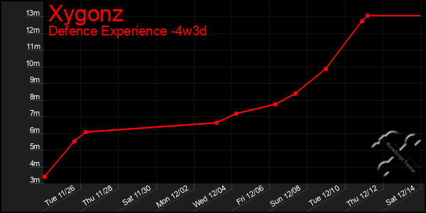 Last 31 Days Graph of Xygonz