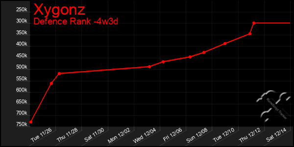 Last 31 Days Graph of Xygonz