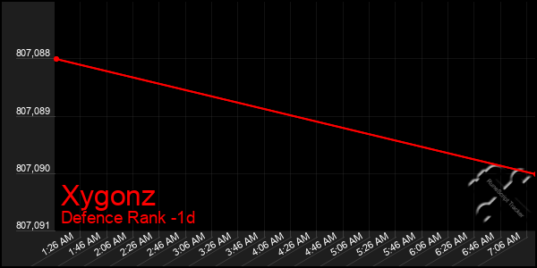 Last 24 Hours Graph of Xygonz