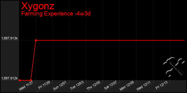 Last 31 Days Graph of Xygonz