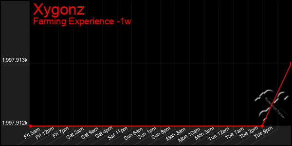 Last 7 Days Graph of Xygonz