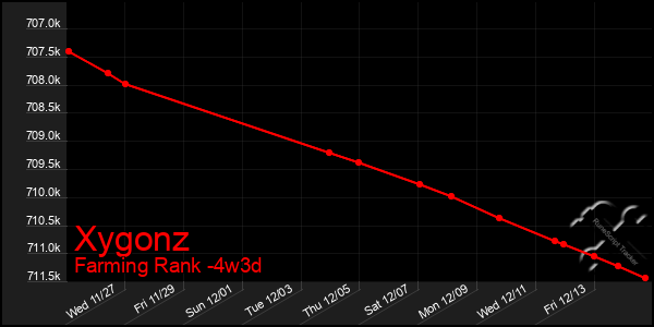 Last 31 Days Graph of Xygonz