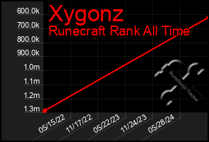 Total Graph of Xygonz