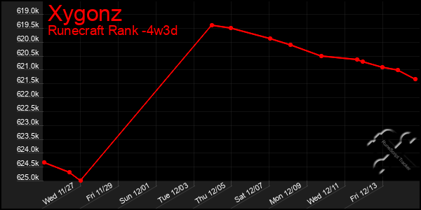 Last 31 Days Graph of Xygonz