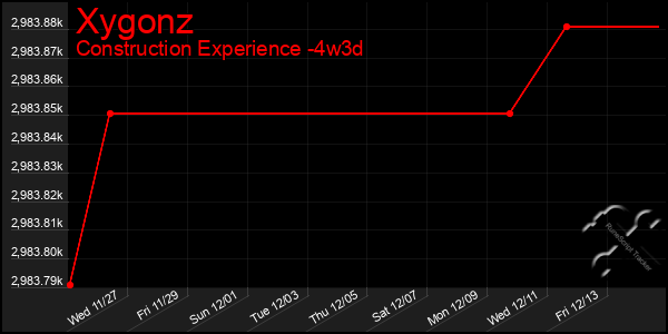 Last 31 Days Graph of Xygonz