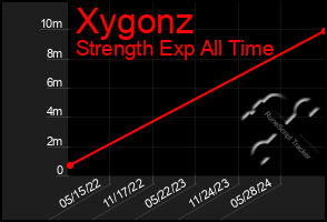 Total Graph of Xygonz