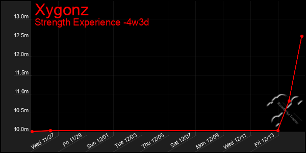 Last 31 Days Graph of Xygonz