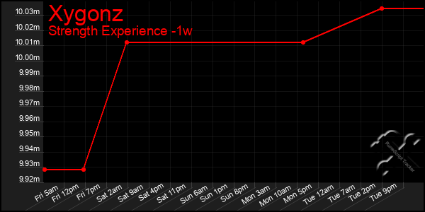 Last 7 Days Graph of Xygonz