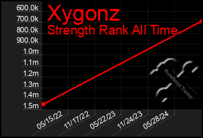 Total Graph of Xygonz