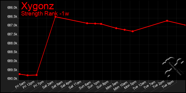 Last 7 Days Graph of Xygonz