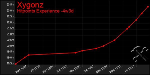 Last 31 Days Graph of Xygonz