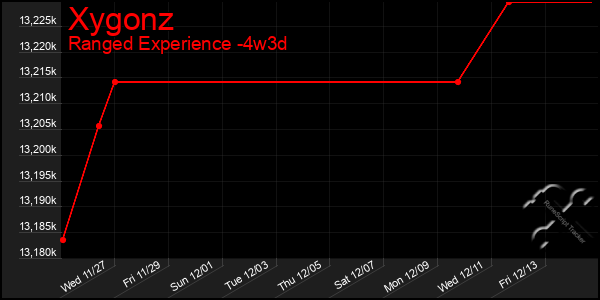 Last 31 Days Graph of Xygonz