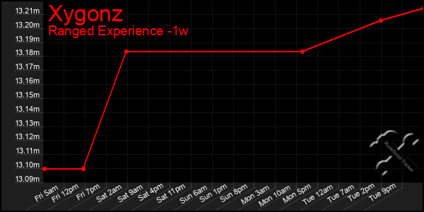 Last 7 Days Graph of Xygonz